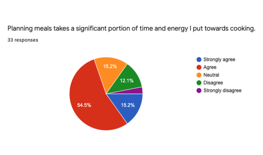 pie chart showing results on a Likert scale regarding the statement that planning meals takes a significant portion of time put toward cooking