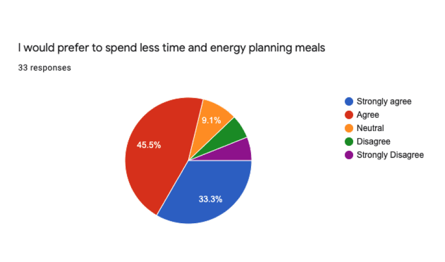 pie chart showing results on a Likert scale regarding the statement that user would prefer to spend less time and energy planning meals