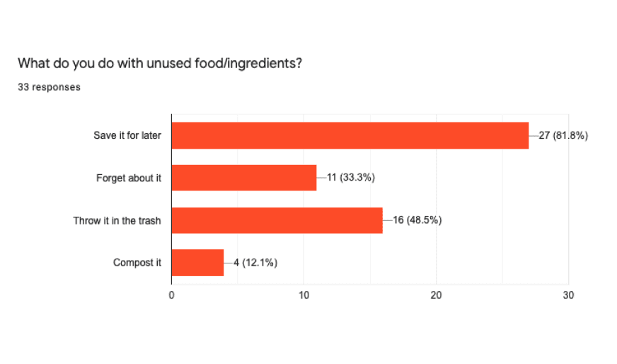 bar graph results of what users do with unused ingredients