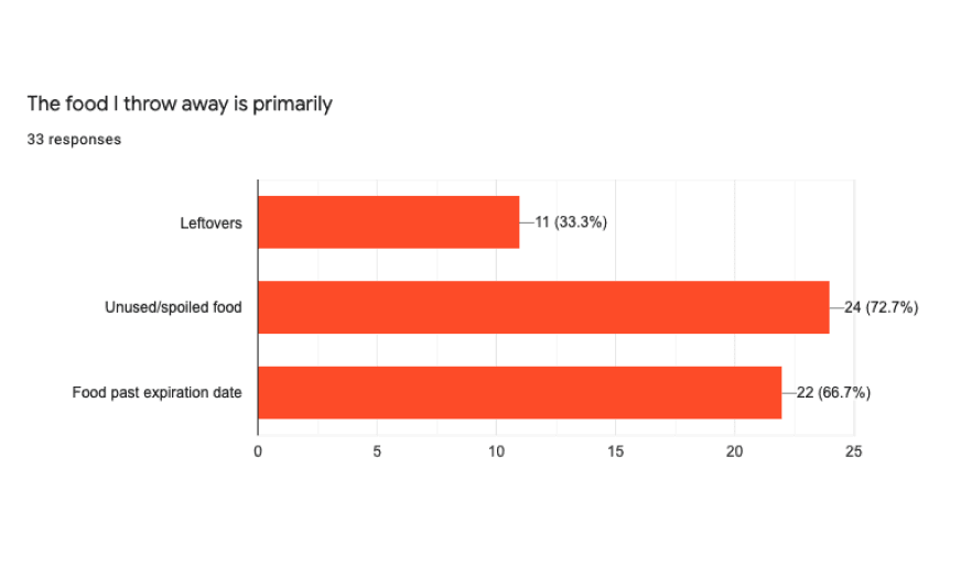 bar graph results of the type of food users throw away