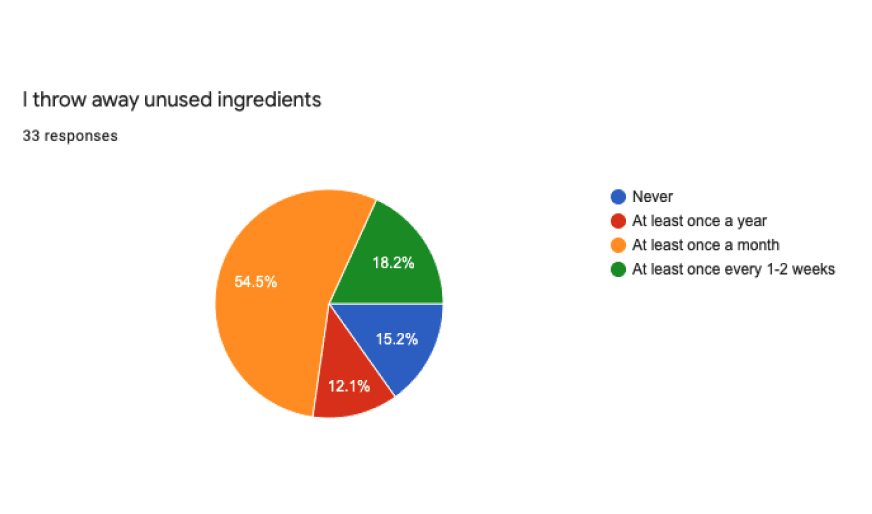 pie chart of how frequently users throw away unused ingredients