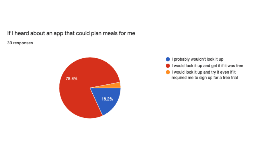 pie chart showing if users would engage with an app that could plan meals