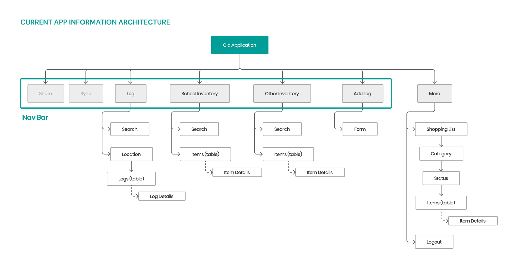 current info architecture of the app