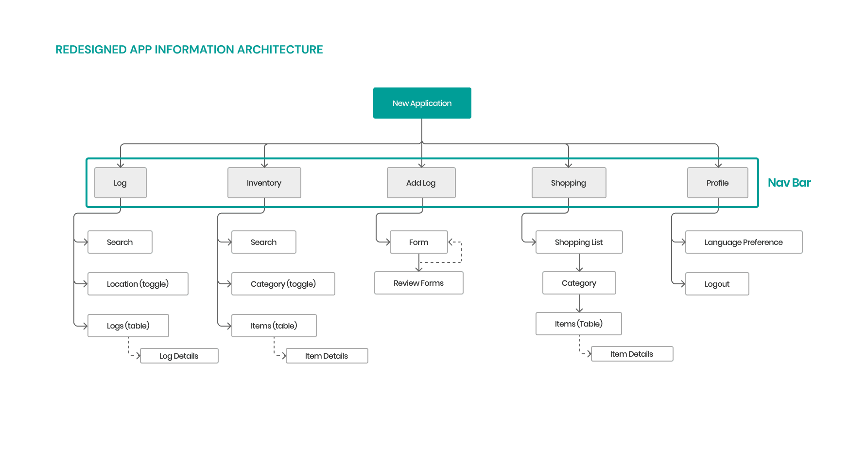 proposed info architecture of the app