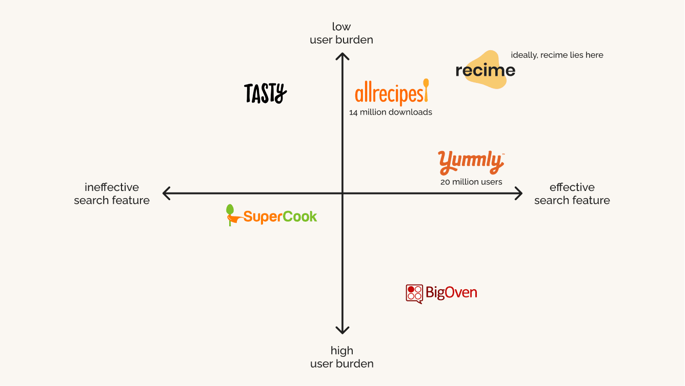 quadrant market analysis based on search feature effectiveness and user burden