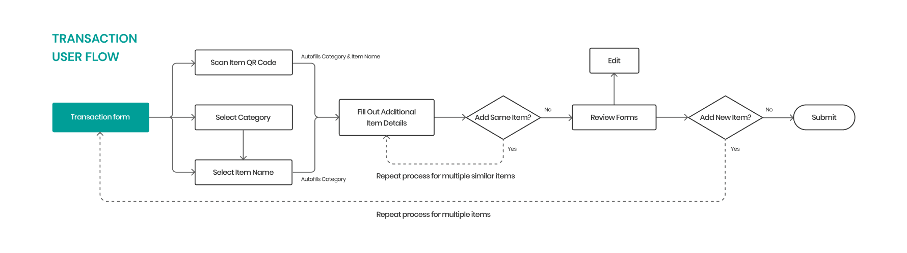 proposed user flow chart for transactions