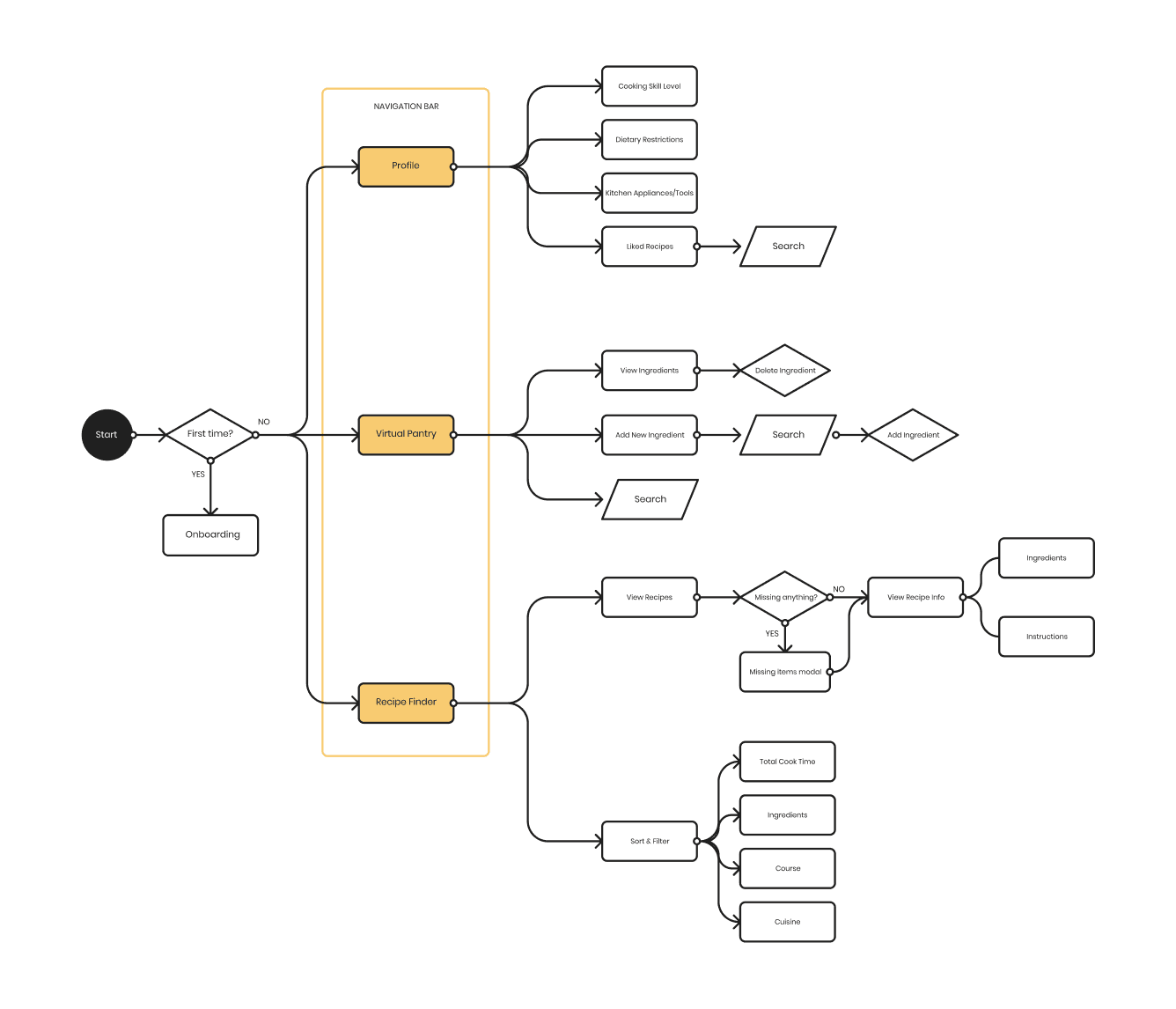 proposed user flow diagram for recime