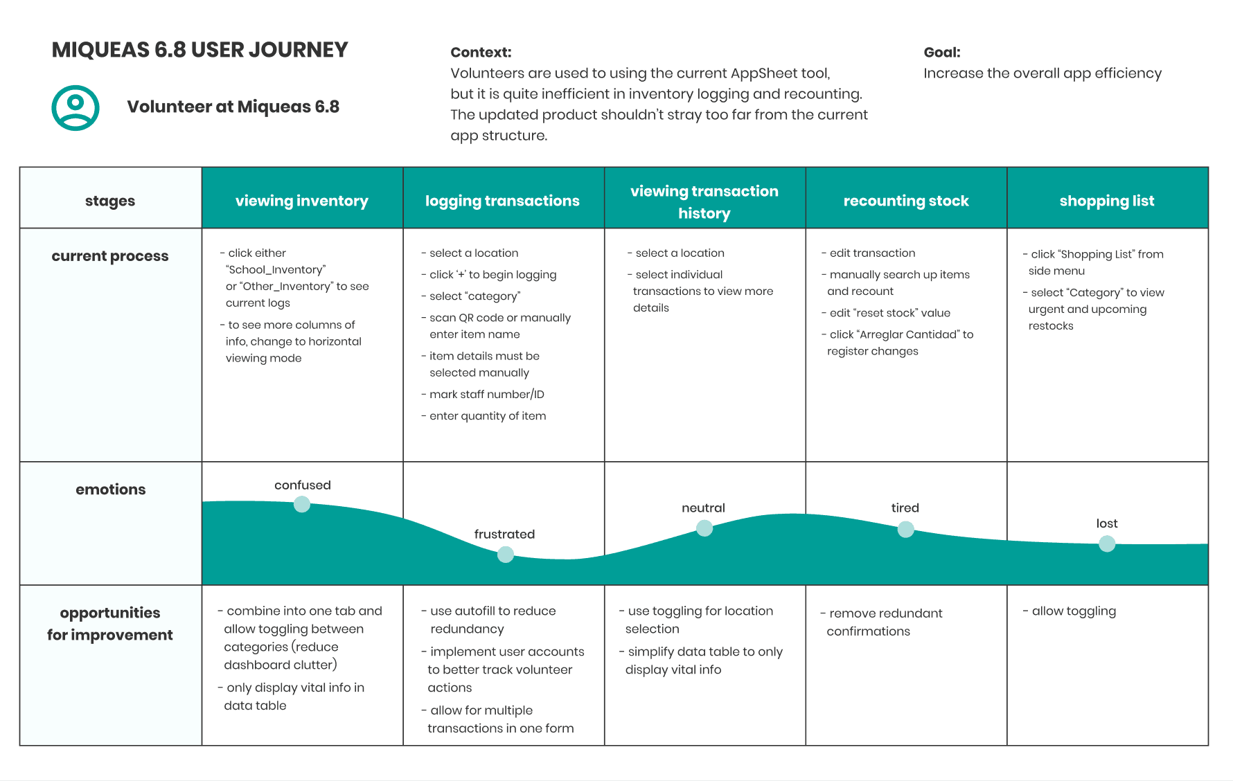 user journey